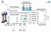 NGUYÊN LÝ HOẠT ĐỘNG MÁY LỌC NƯỚC HYDROGEN AQUASHI - CÔNG NGHỆ ĐIỆN PHÂN